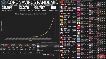 США виходить на третє місце, Італія лідер по смертності, Китай майже зупинив захворювання на короновірус