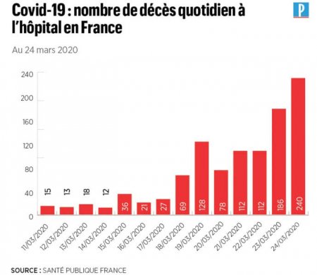 Коронавірус у Франції: за добу померла рекордна кількість людей