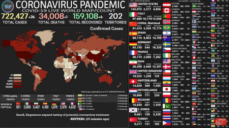 В світі захворіло на короновірус 722 тисячі в Україні 475людей 10 померло та 6 одужало