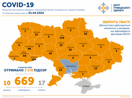 Станом на 1 квітня на Закарпатті за даними МОЗ України 1 людина хвора на короновірус