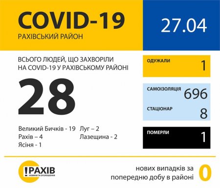 Ситуація щодо COVID-19 в Рахівському районі станом на 10 годину 27 квітня 2020 року