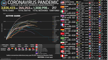 Поширення пандемії короновіруса к світі вийшло на «плато» та майже зупинилося
