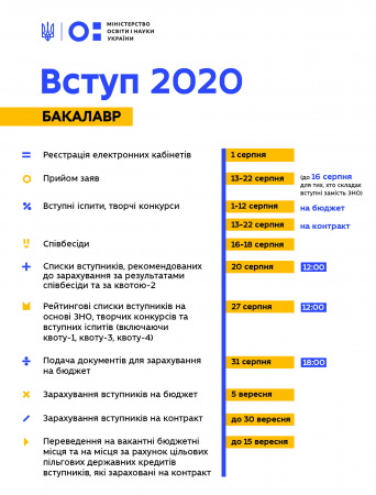 Вступ до вузів у 2020 році: прийнято важливе рішення щодо перенесення термінів