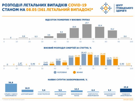 Хто в Україні помирає від коронавірусу: опублікована офіційна статистика