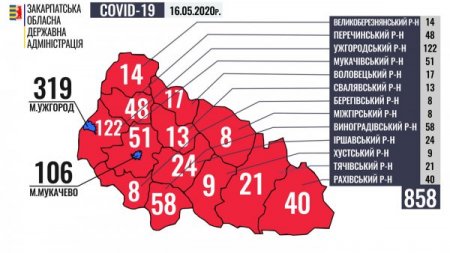 На Тячівщині від COVID-19 вже вилікувалось 5 осіб, загальна кількість випадків - 21