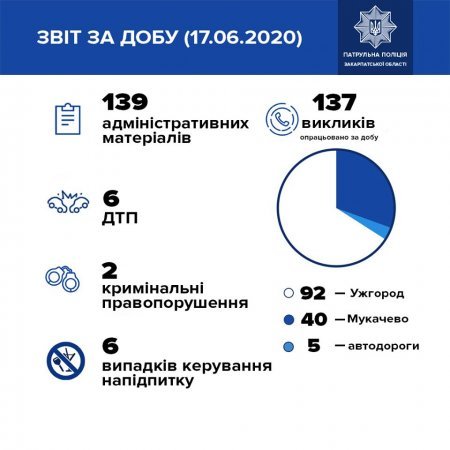 За минулу добу закарпатській патрульні зафіксували шість ДТП