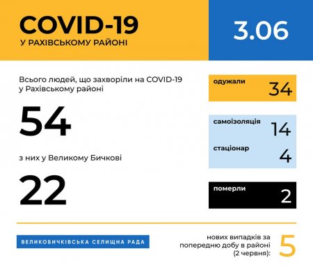 У Рахівському  районі виявлено 54 випадки захворювання на COVID-19