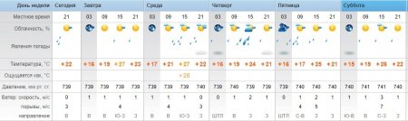 Погода 9 червня на Закарпатті