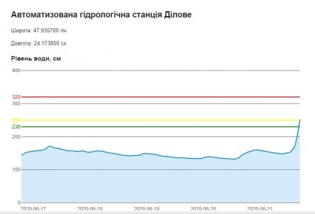 За Інформацією програми   АІВС-“Тиса” на Закарпаття оголошено ІІ- рівень небезпечності (фото, відео)