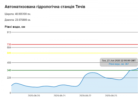 Оперативні дані автоматичних гідрологічних станцій Закарпаття на 22.00