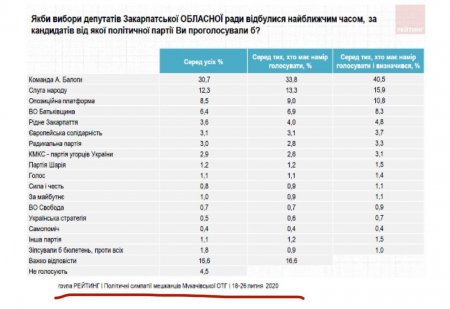 Брехня та маніпуляція - в Закарпатті партію Балоги підтримує 0.6%