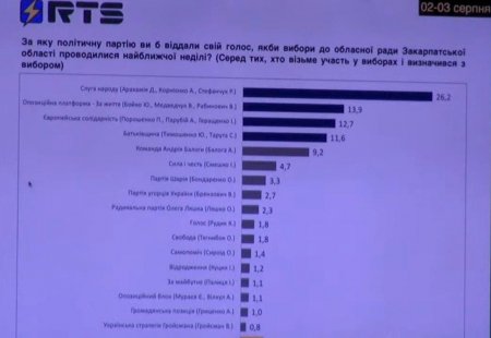 Брехня та маніпуляція - в Закарпатті партію Балоги підтримує 0.6%