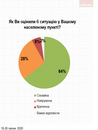 Майже половина жителів Мукачева вважає, що ситуація в місті напружена та критична 