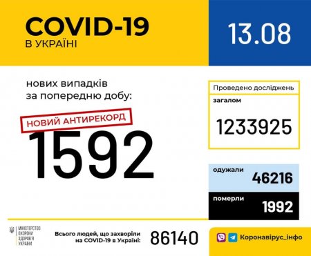 Новий антирекорд: за минулу добу в Україні зафіксовано 1592 нових випадків коронавірусної хвороби COVID-19