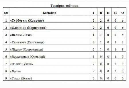 Відомі результати Чемпіонату Ужгородщини з футболу