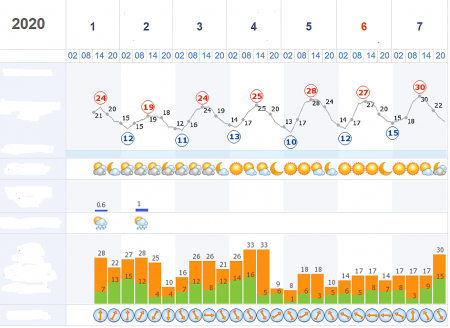На Закарпатті літо продовжиться до середини вересня температура повітря буде підніматися до +30 градусів