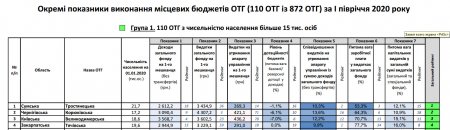 За підсумками І півріччя 2020 року Тячівська ОТГ на 4 місці в Україні