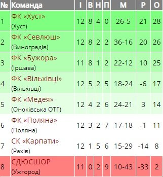 Результати з футбольних полів Закарпаття