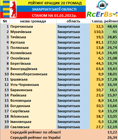 Тячівська громада посіла 3 місце в рейтингу середніх громад України з чисельністю населення до 150 тисяч