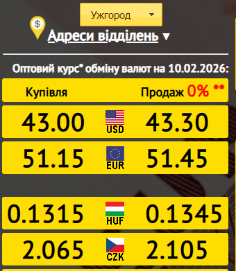 Курс валют Закарпаття: з якими цифрами на табло відкриються обмінники вранці 11 лютого