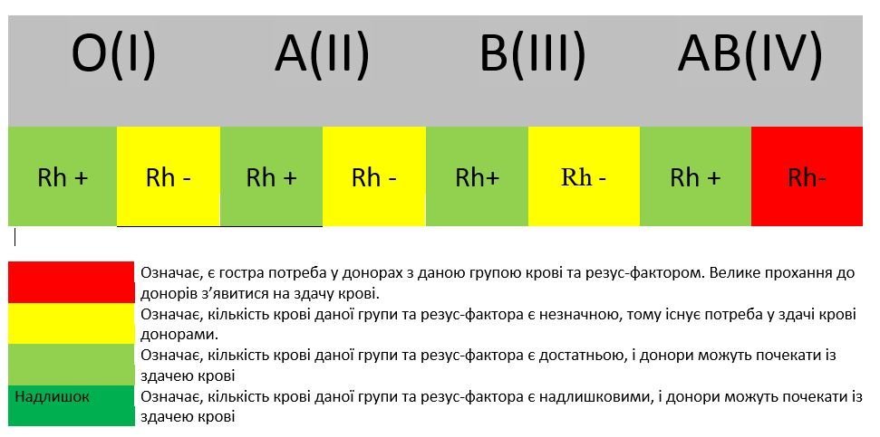 На Закарпатті критично бракує донорської крові: мешканців закликають допомогти