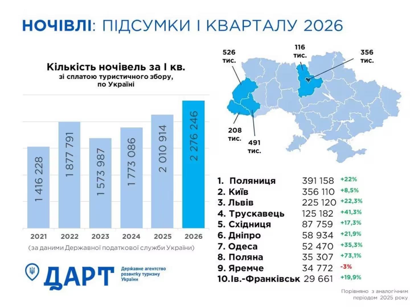 Туристичний прорив Закарпаття: область увійшла до п’ятірки найпопулярніших регіонів України